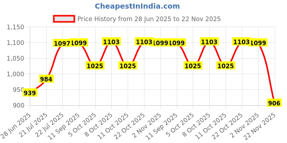 flipkart.com jakmister 3.5m³ /800 Watts/ 100% copper/With 20 FEET Long Wire/60mins Continuous Operation/PC Cleaner/ Dust Cleaner/ AC cleaner With Extension Pipe/ Vacuum Cleaner Machine for Home/office Forward Curved Air Blower jakmister Price History Graph from 28 Jun 2025 to 22 Nov 2025
