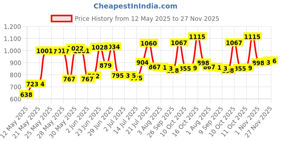 flipkart.com jakmister 4.0m³ /950 Watts/ 18000rpm/100% copper/60mins Continuous Operation/PC Cleaner/ Dust Cleaner/ AC cleaner With Extension Pipe/ Vacuum Cleaner Machine for Home/office Forward Curved Air Blower jakmister Price History Graph from 12 May 2025 to 27 Nov 2025