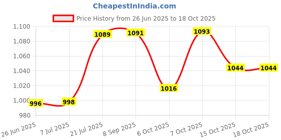 flipkart.com jakmister 4.0m/min-18000 RPM Dust Cleaner for, Cleaning Dust from AC/ HOME / COMPUTER Forward Curved Air Blower jakmister Price History Graph from 26 Jun 2025 to 18 Oct 2025