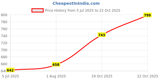 flipkart.com jakmister 500 HIGH Forward Curved Air Blower jakmister Price History Graph from 5 Jul 2025 to 22 Oct 2025