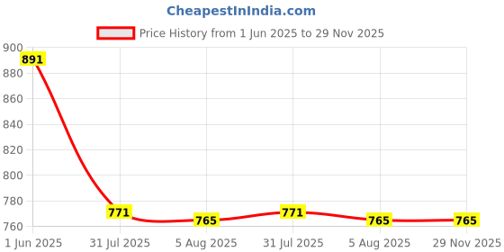 flipkart.com jakmister 500-Watts Forward Curved Air Blower jakmister Price History Graph from 1 Jun 2025 to 28 Nov 2025