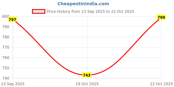 flipkart.com jakmister 600 W RIFLE RANGE/Extension Pipe Electric Forward Curved Air Blower jakmister Price History Graph from 13 Sep 2025 to 22 Oct 2025