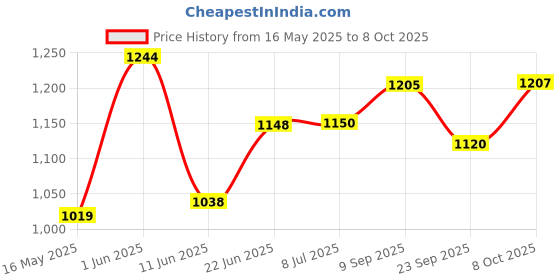 flipkart.com jakmister 800 Watts-Variable[+- ] Speed + Extension Pipe - Dust Cleaner+ Vacuum Forward Curved Dust Extraction Blower jakmister Price History Graph from 16 May 2025 to 8 Oct 2025