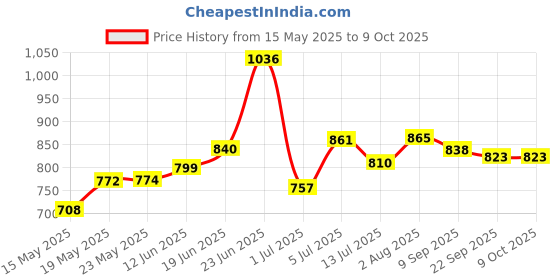 flipkart.com jakmister 900 Watts (Unbreakable Body Sparkless Technology)100% copper/60mins Continuous Operation/Vacuum Cleaner Machine for Home/office Forward Curved Air Blower jakmister Price History Graph from 15 May 2025 to 8 Oct 2025