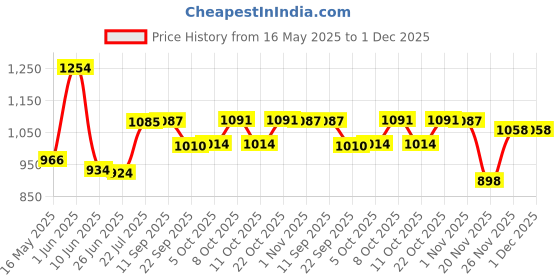 flipkart.com jakmister 900 Watts With 20 FEET WIRE Air Blower for Cleaning Dust Cleaner Machine Forward Curved Hi-Powered Blower jakmister Price History Graph from 16 May 2025 to 1 Dec 2025