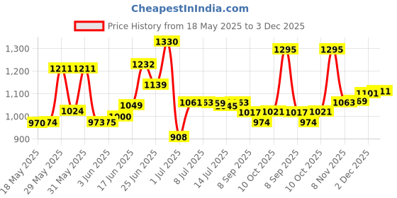 flipkart.com jakmister 950W-100% copper + 6 M Extension Wire / Dust Cleaner Forward Curved Air Blower jakmister Price History Graph from 18 May 2025 to 3 Dec 2025