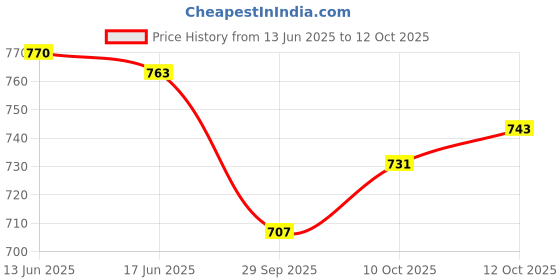 flipkart.com jakmister Anti-Vibration Unbreakable- 650 W 16000RPM 180 km/h Airflow With Extension Pipe Forward Curved Air Blower jakmister Price History Graph from 13 Jun 2025 to 10 Oct 2025