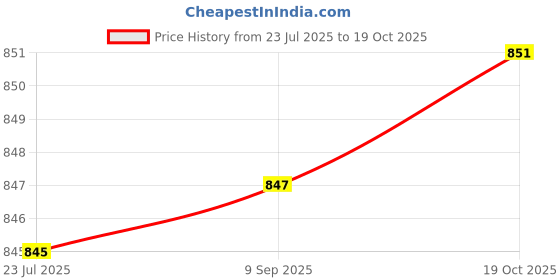 flipkart.com jakmister (Anti-Vibration) Unbreakable Plastic 700 W 16000RPM Electric Air Blower Dust PC Cleaner with 2 Extension Pipe Air Blower jakmister Price History Graph from 23 Jul 2025 to 19 Oct 2025