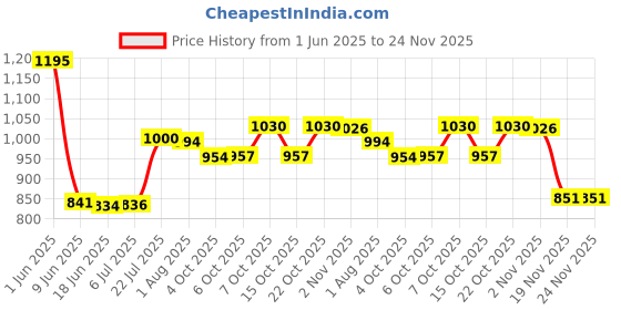 flipkart.com jakmister Anti-Vibration With Sparkless Motor 100% copper 950 Watts PC Cleaner/ Dust Cleaner/ AC cleaner With Extension Pipe/ Vacuum Cleaner Machine for Home/office Forward Curved Air Blower jakmister Price History Graph from 1 Jun 2025 to 24 Nov 2025