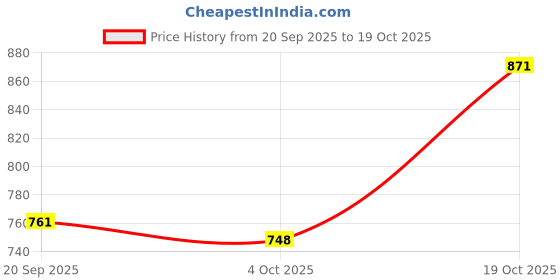 flipkart.com jakmister Gold (Anti-Vibration) Unbreakable Plastic 770 W 17000RPM With Extension Pipe Forward Curved Air Blower jakmister Price History Graph from 20 Sep 2025 to 19 Oct 2025