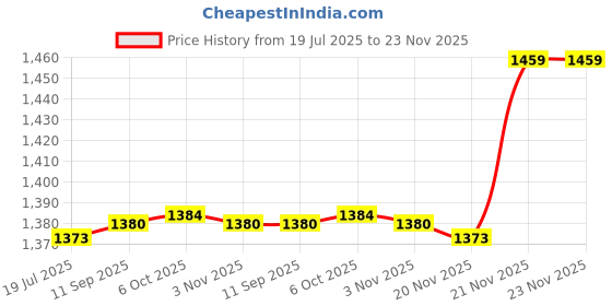 flipkart.com jakmister [+-]Speed Controller - Red 1000Watts/ 19000rpm/100% copper with 3m Wire Forward Curved Air Blower jakmister Price History Graph from 19 Jul 2025 to 23 Nov 2025