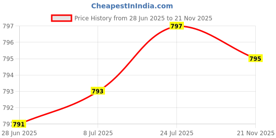 flipkart.com jakmister Unbreakable Anti-Vibration With 2 Extension Pipe Vacuum Cleaner/ Electric Air Blower and Suction Dust Cleaner for AC/Computer/Home Forward Curved Air Blower jakmister Price History Graph from 28 Jun 2025 to 21 Nov 2025