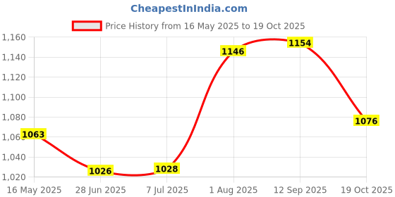 flipkart.com jakmister (Unbreakable Body Sparkless Technology) Copper Air Blower for Cleaning Dust Cleaner Machine/Vacuum Cleaner with 2 Extension Pipe 1 20Feets Wire Forward Curved Air Blower jakmister Price History Graph from 16 May 2025 to 19 Oct 2025
