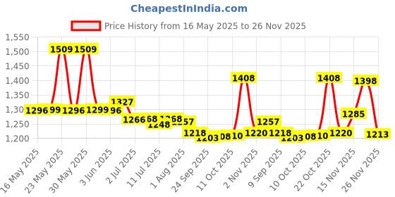 flipkart.com jakmister Vacuum Suction Pipe- 950 Watts Silver Unbreakable Heavy Duty With Attachments Forward Curved Air Blower jakmister Price History Graph from 16 May 2025 to 26 Nov 2025