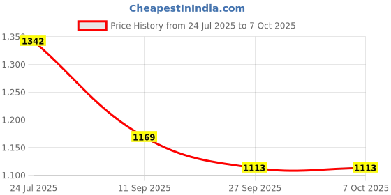 flipkart.com jakmister Vacuum Suction Pipe Variable [+ - ] Speed 800 Watts Unbreakable Heavy Duty Forward Curved Air Blower jakmister Price History Graph from 24 Jul 2025 to 7 Oct 2025