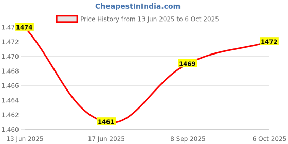 flipkart.com jakmister Variable Speed 950 Watts Air Blower for Cleaning Dust Cleaner Machine with Vacuum with 3-Extension Pipe 2-Extension Wire Forward Curved Air Blower jakmister Price History Graph from 13 Jun 2025 to 5 Oct 2025