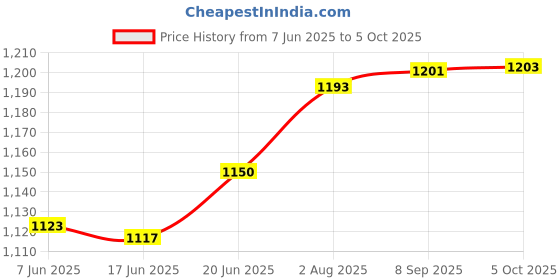 flipkart.com jakmister Variable Speed Heavy Duty No Vibration Machine Dust Cleaner Forward Curved Air Blower jakmister Price History Graph from 7 Jun 2025 to 5 Oct 2025