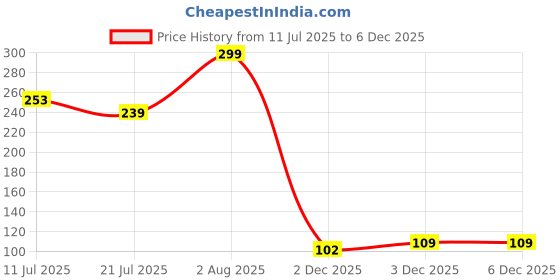 flipkart.com jaksfil Breast Massage Oil for Women help in skin toning oil Natural oil all Ingredients jaksfil Price History Graph from 11 Jul 2025 to 5 Dec 2025