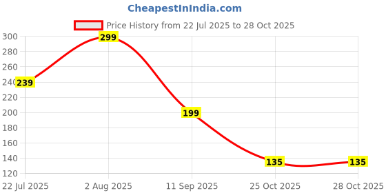 flipkart.com jaksfil Breast Massage Oil for Women | Natural Chest Bosom | Herbal Oil for Women jaksfil Price History Graph from 22 Jul 2025 to 28 Oct 2025
