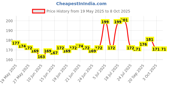 flipkart.com Jaksh Pro Back Camera Lens Ring Guard Protector for Oneplus Nord CE4 Price History Graph from 19 May 2025 to 7 Oct 2025
