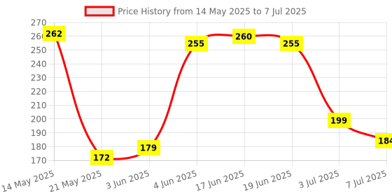 flipkart.com JAKSHOXFAST Multicolor Uniform Badge Price History Graph from 14 May 2025 to 7 Jul 2025