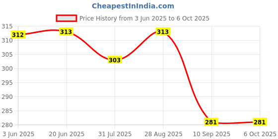 flipkart.com jakshoxfast Solid Sports/Regular Cap jakshoxfast Price History Graph from 3 Jun 2025 to 5 Oct 2025