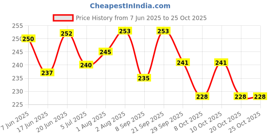 flipkart.com trendbit Jal Neti Bottle 300 ml Sinus Rinse and Nose Cleaner Nasal Pressure Manual Nasal Aspirator trendbit Price History Graph from 7 Jun 2025 to 25 Oct 2025
