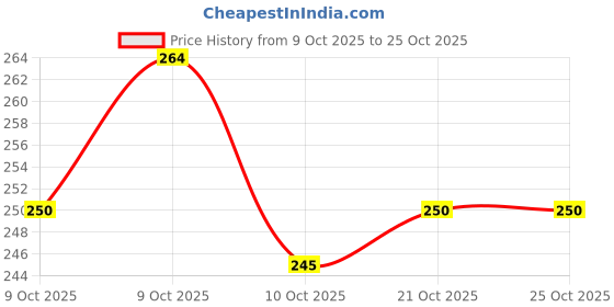 flipkart.com healthcave Jal Neti Bottle 300 ml Sinus Rinse and Nose Cleaner Nasal Pressure Manual Nasal Aspirator healthcave Price History Graph from 9 Oct 2025 to 25 Oct 2025