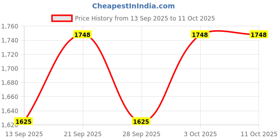 flipkart.com jal pravah HDPE lapeta pipe 2 inch 60 meter HDPE Laminated Woven Lay Flat Tube Lapeta Thk 0.32 Hose Pipe jal pravah Price History Graph from 13 Sep 2025 to 11 Oct 2025