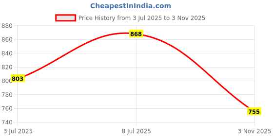 flipkart.com jal pravah HDPE lapeta pipe 2.5 inch 30 meter 0.32 mm Thick | HDPE Laminated Woven Lay Flat Tube Lapeta Hose Pipe jal pravah Price History Graph from 3 Jul 2025 to 3 Nov 2025