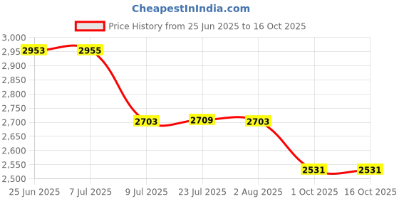 flipkart.com jal pravah HDPE lapeta pipe 3 inch 100 meter HDPE Laminated Woven Lay Flat Tube Lapeta Hose Pipe jal pravah Price History Graph from 25 Jun 2025 to 16 Oct 2025