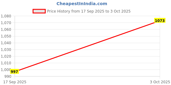 flipkart.com jal pravah HDPE lapeta pipe 3 inch 30 meter 0.32mm Thick |Jal Pravah UV Resistant, Long Lasting, Easy to Handle Hose Pipe jal pravah Price History Graph from 17 Sep 2025 to 3 Oct 2025