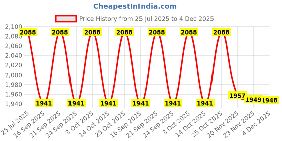 flipkart.com jal pravah HDPE lapeta pipe 3 inch 60 meter HDPE Laminated Woven Lay Flat Tube Lapeta Hose Pipe jal pravah Price History Graph from 25 Jul 2025 to 4 Dec 2025