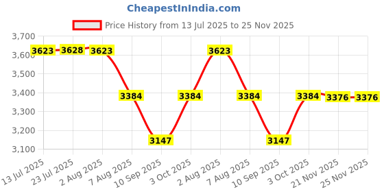 flipkart.com jal pravah HDPE lapeta pipe 5 inch 60 meter HDPE Laminated Woven Lay Flat Tube Lapeta Hose Pipe jal pravah Price History Graph from 13 Jul 2025 to 25 Nov 2025
