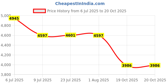 flipkart.com jal pravah HDPE lapeta pipe 6 inch 100 meter HDPE lapeta pipe 6 inch 100 meter Hose Pipe jal pravah Price History Graph from 6 Jul 2025 to 19 Oct 2025