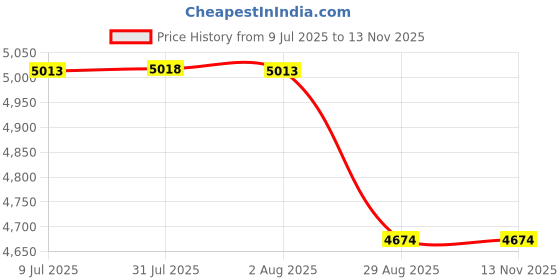 flipkart.com jal pravah HDPE lapeta pipe 8 inch 60 meter 0.32 mm Thick | HDPE Laminated Woven Lay Flat Tube Lapeta Hose Pipe jal pravah Price History Graph from 9 Jul 2025 to 10 Nov 2025