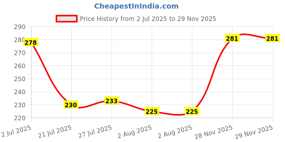 flipkart.com bringhom JALA BRUSH for Ceiling for Home Office Clean Hidden Corners (1) Plastic Dry Brush bringhom Price History Graph from 2 Jul 2025 to 29 Nov 2025
