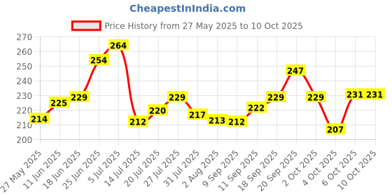 flipkart.com kitchenking Jala Cobweb Cleaning Broom/Extendable Handle Gobhi Jala Broom for Dusting(1.5 M) Fiber Dry Broom kitchenking Price History Graph from 27 May 2025 to 10 Oct 2025