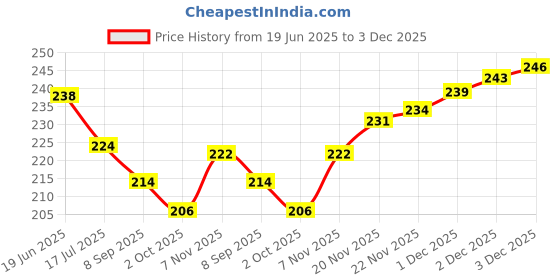 flipkart.com jala neti salt plus for Saline Nasal irrigation jala neti salt plus Price History Graph from 19 Jun 2025 to 3 Dec 2025