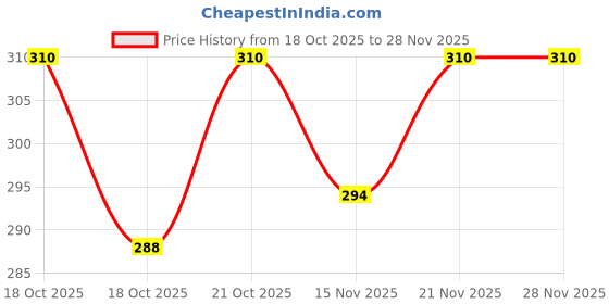 flipkart.com is indosurgicals Jala Neti Salt Plus - Pack of 50 Sachets, 5g each is indosurgicals Price History Graph from 18 Oct 2025 to 28 Nov 2025