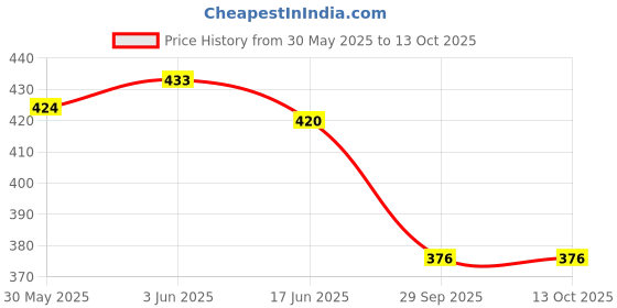 flipkart.com jaladhi Easy Pad Regular Note Pad Ruled 50 Pages jaladhi Price History Graph from 30 May 2025 to 13 Oct 2025