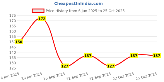 flipkart.com maa mansa devi Jalahari Yoni Stand Traditional Trishul for Home Puja Hindu Mandir Pooja Polished Round Marble Stone maa mansa devi Price History Graph from 6 Jun 2025 to 24 Oct 2025