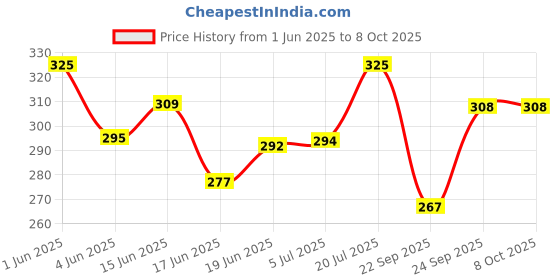 flipkart.com jalani Nimbu Pani Powder | 100g Pouch makes 4 Litres | No Artificial Color jalani Price History Graph from 1 Jun 2025 to 8 Oct 2025