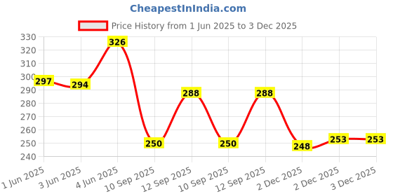 flipkart.com jalani Pudina Aam Panna Powder | 100g Pouch makes 4 Litres | No Artificial Color jalani Price History Graph from 1 Jun 2025 to 3 Dec 2025
