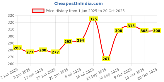 flipkart.com jalani Pudina Aam Panna Powder | 40g Pouch makes 1 Litres | No Artificial Color jalani Price History Graph from 1 Jun 2025 to 17 Oct 2025