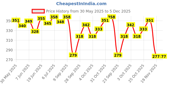 flipkart.com jalani Pudina Aam Panna Powder | 500g Pouch makes 16 Litres | No Artificial Color jalani Price History Graph from 30 May 2025 to 4 Dec 2025