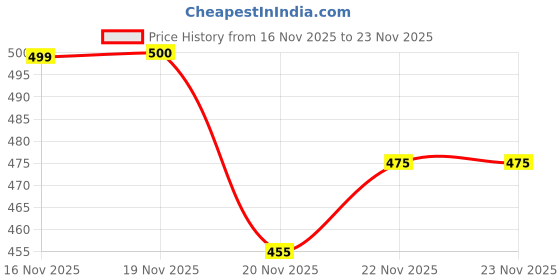 flipkart.com jalapeno Men Solid High Neck Black, White Sweater jalapeno Price History Graph from 16 Nov 2025 to 23 Nov 2025