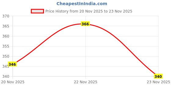 flipkart.com jalapeno Men Solid High Neck Dark Blue Sweater jalapeno Price History Graph from 20 Nov 2025 to 23 Nov 2025