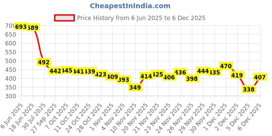 flipkart.com jalapeno Men Solid High Neck White, Black Sweater jalapeno Price History Graph from 6 Jun 2025 to 2 Dec 2025