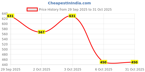 flipkart.com jalapeno Women Solid High Neck Reversible White, Black Sweater jalapeno Price History Graph from 29 Sep 2025 to 31 Oct 2025